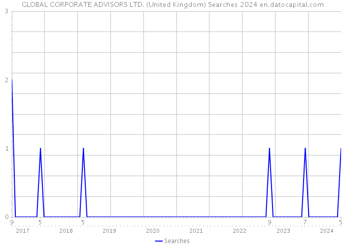 GLOBAL CORPORATE ADVISORS LTD. (United Kingdom) Searches 2024 