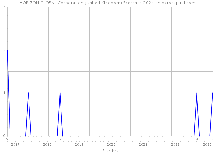 HORIZON GLOBAL Corporation (United Kingdom) Searches 2024 