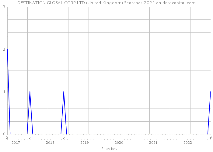 DESTINATION GLOBAL CORP LTD (United Kingdom) Searches 2024 