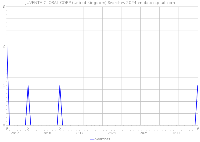 JUVENTA GLOBAL CORP (United Kingdom) Searches 2024 