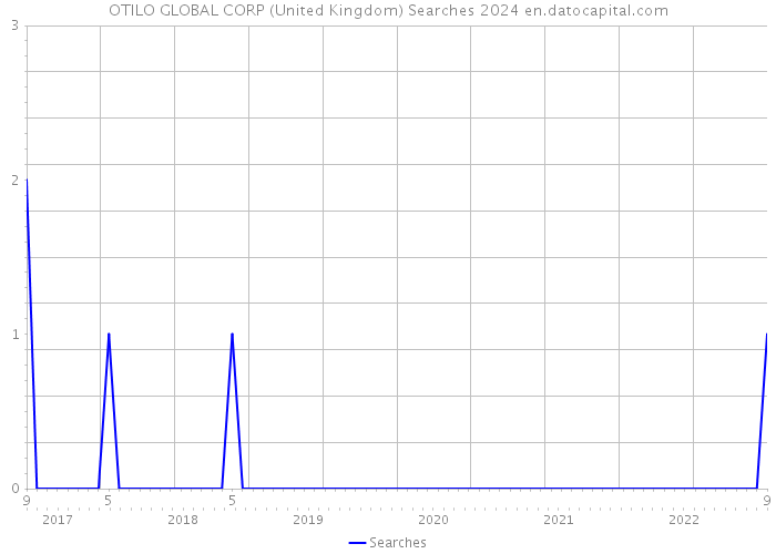 OTILO GLOBAL CORP (United Kingdom) Searches 2024 