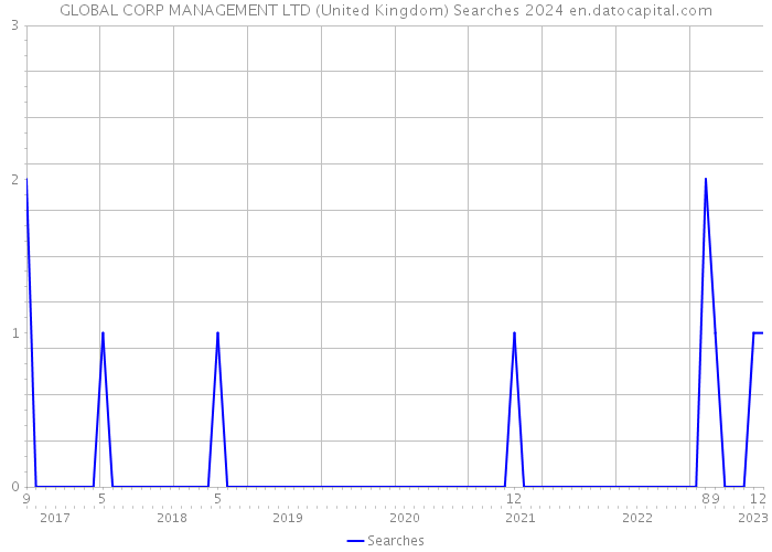 GLOBAL CORP MANAGEMENT LTD (United Kingdom) Searches 2024 