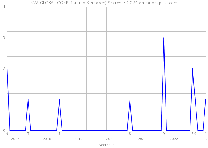 KVA GLOBAL CORP. (United Kingdom) Searches 2024 