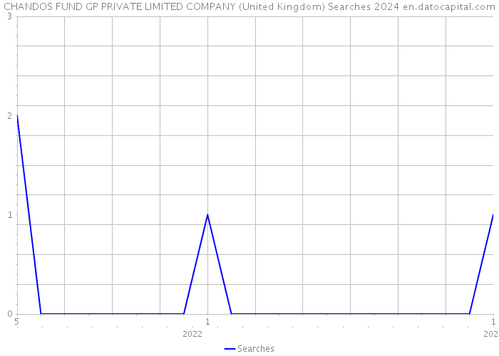 CHANDOS FUND GP PRIVATE LIMITED COMPANY (United Kingdom) Searches 2024 