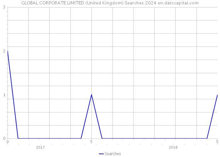 GLOBAL CORPORATE LIMITED (United Kingdom) Searches 2024 