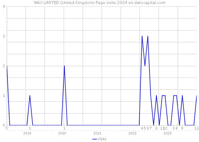 WAX LIMITED (United Kingdom) Page visits 2024 