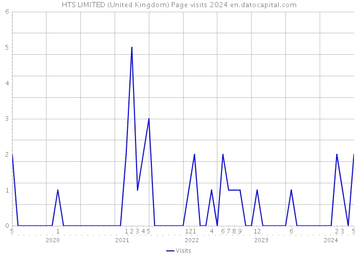 HTS LIMITED (United Kingdom) Page visits 2024 