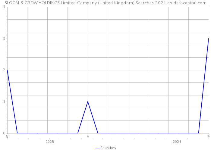 BLOOM & GROW HOLDINGS Limited Company (United Kingdom) Searches 2024 