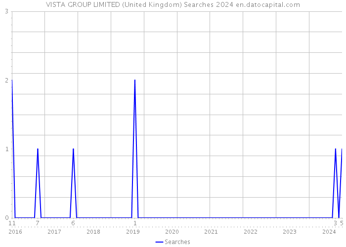 VISTA GROUP LIMITED (United Kingdom) Searches 2024 