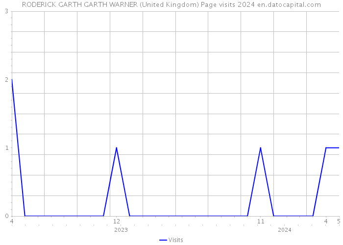 RODERICK GARTH GARTH WARNER (United Kingdom) Page visits 2024 
