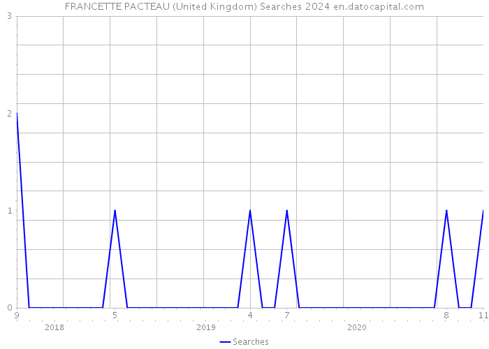 FRANCETTE PACTEAU (United Kingdom) Searches 2024 
