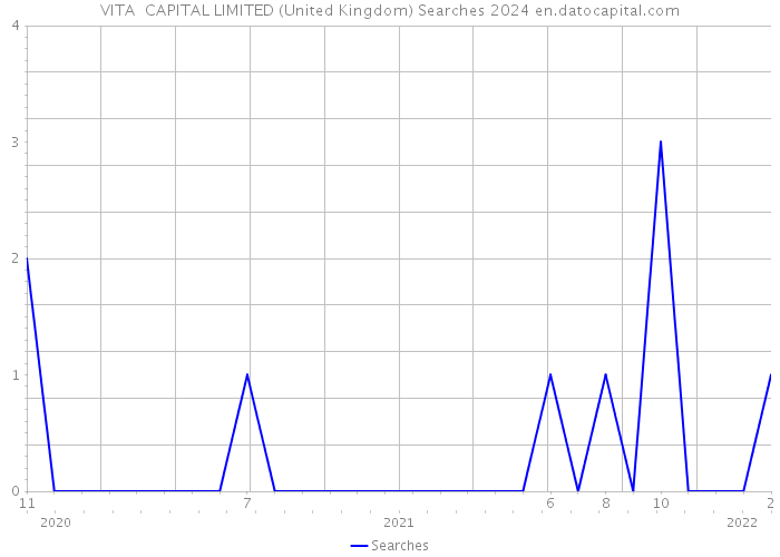 VITA CAPITAL LIMITED (United Kingdom) Searches 2024 