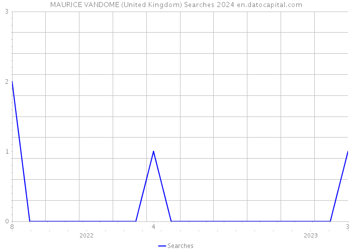 MAURICE VANDOME (United Kingdom) Searches 2024 