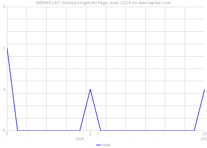 DENNIS LAY (United Kingdom) Page visits 2024 