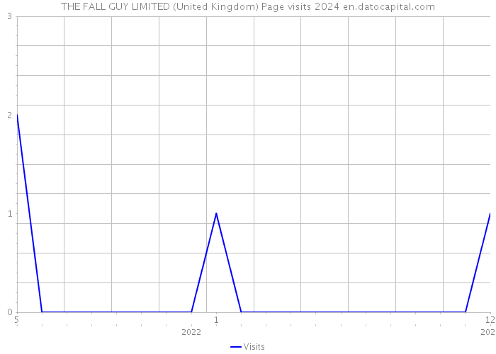 THE FALL GUY LIMITED (United Kingdom) Page visits 2024 