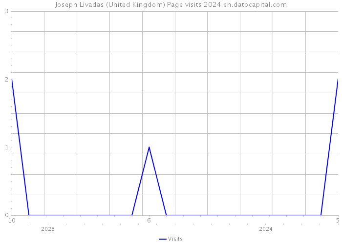 Joseph Livadas (United Kingdom) Page visits 2024 