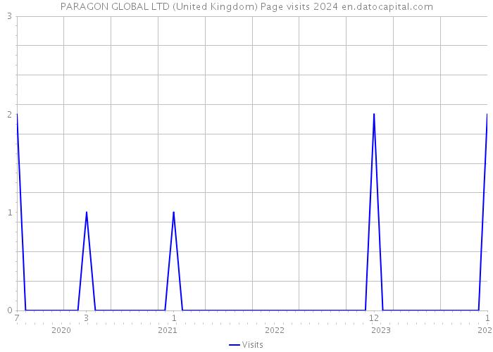 PARAGON GLOBAL LTD (United Kingdom) Page visits 2024 