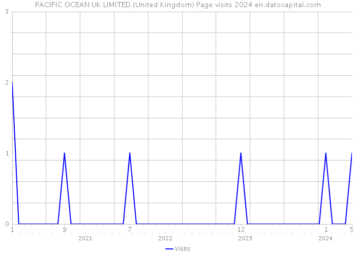 PACIFIC OCEAN UK LIMITED (United Kingdom) Page visits 2024 