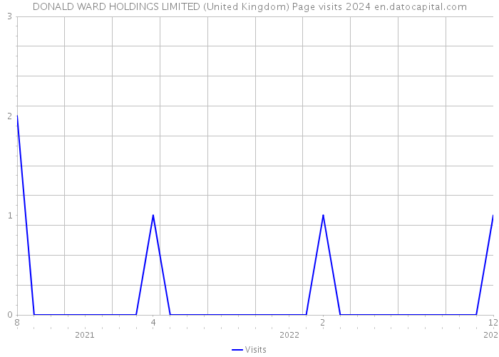 DONALD WARD HOLDINGS LIMITED (United Kingdom) Page visits 2024 