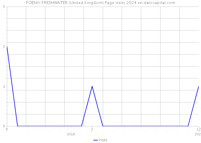 FOENIX FRESHWATER (United Kingdom) Page visits 2024 