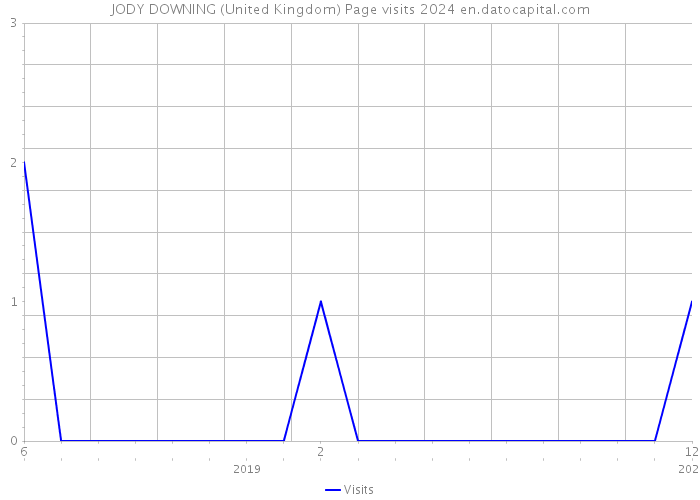 JODY DOWNING (United Kingdom) Page visits 2024 