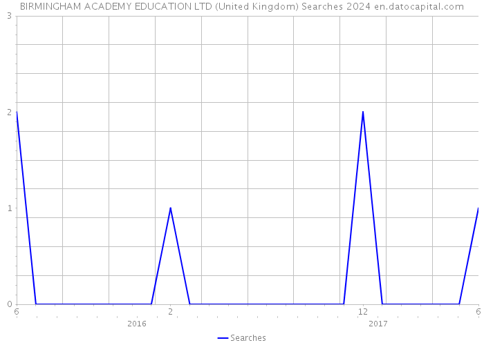 BIRMINGHAM ACADEMY EDUCATION LTD (United Kingdom) Searches 2024 