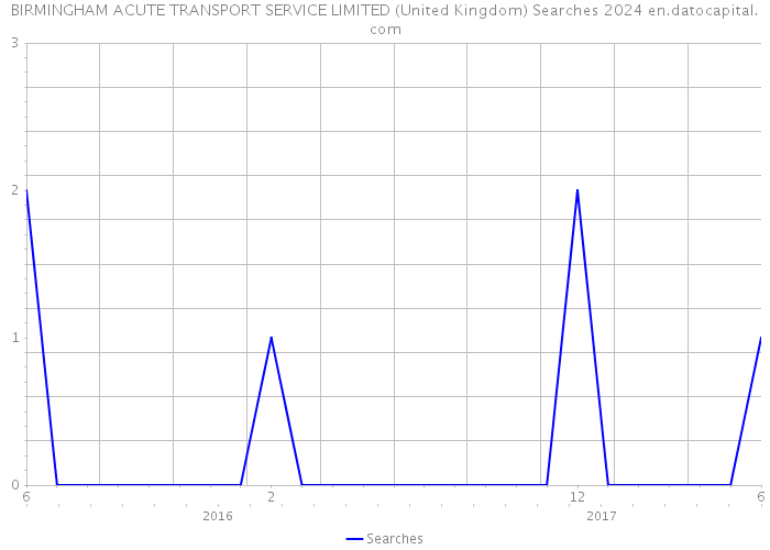BIRMINGHAM ACUTE TRANSPORT SERVICE LIMITED (United Kingdom) Searches 2024 