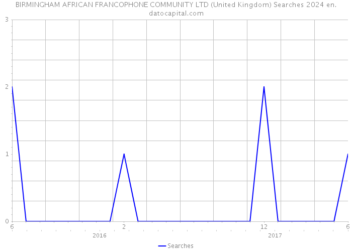 BIRMINGHAM AFRICAN FRANCOPHONE COMMUNITY LTD (United Kingdom) Searches 2024 