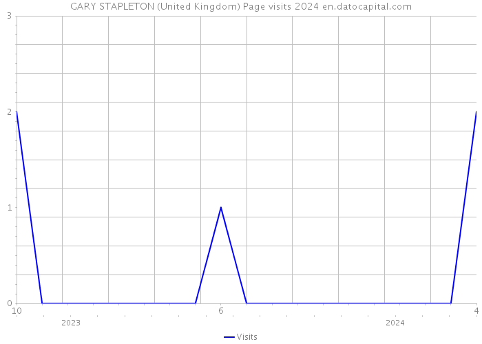 GARY STAPLETON (United Kingdom) Page visits 2024 
