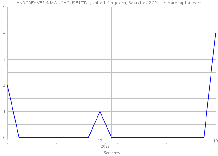 HARGREAVES & MONKHOUSE LTD. (United Kingdom) Searches 2024 