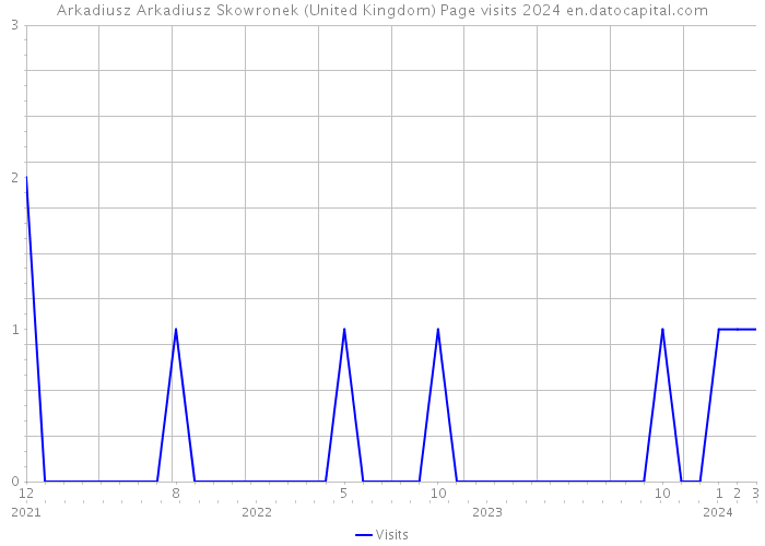 Arkadiusz Arkadiusz Skowronek (United Kingdom) Page visits 2024 