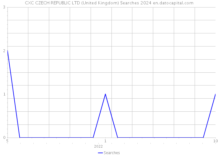 CXC CZECH REPUBLIC LTD (United Kingdom) Searches 2024 