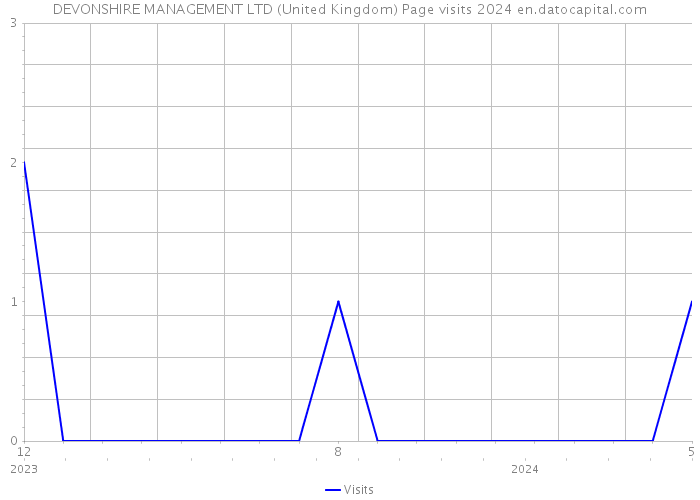 DEVONSHIRE MANAGEMENT LTD (United Kingdom) Page visits 2024 