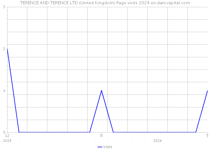TERENCE AND TERENCE LTD (United Kingdom) Page visits 2024 