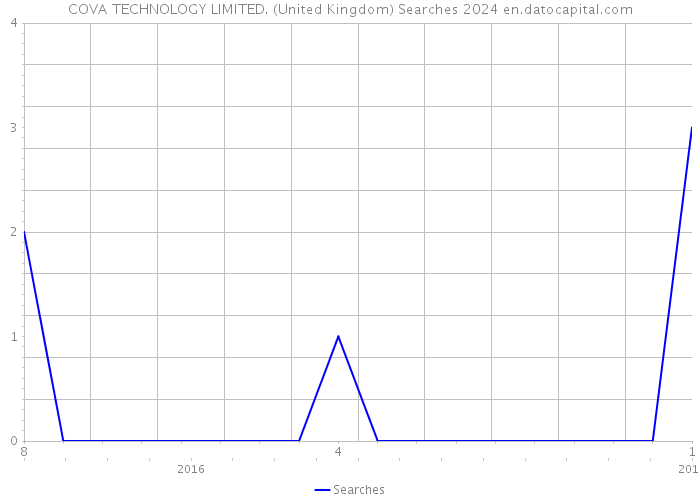 COVA TECHNOLOGY LIMITED. (United Kingdom) Searches 2024 