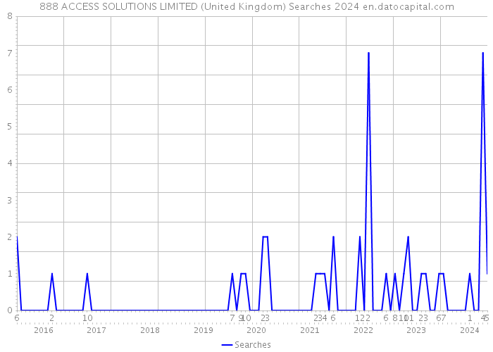 888 ACCESS SOLUTIONS LIMITED (United Kingdom) Searches 2024 