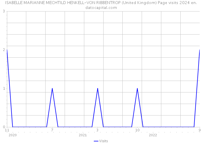 ISABELLE MARIANNE MECHTILD HENKELL-VON RIBBENTROP (United Kingdom) Page visits 2024 