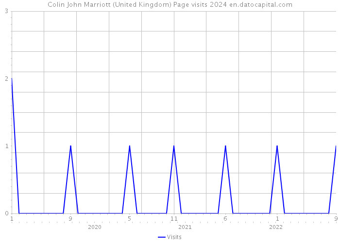 Colin John Marriott (United Kingdom) Page visits 2024 