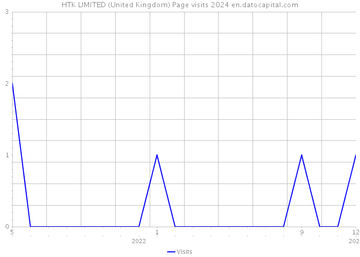 HTK LIMITED (United Kingdom) Page visits 2024 