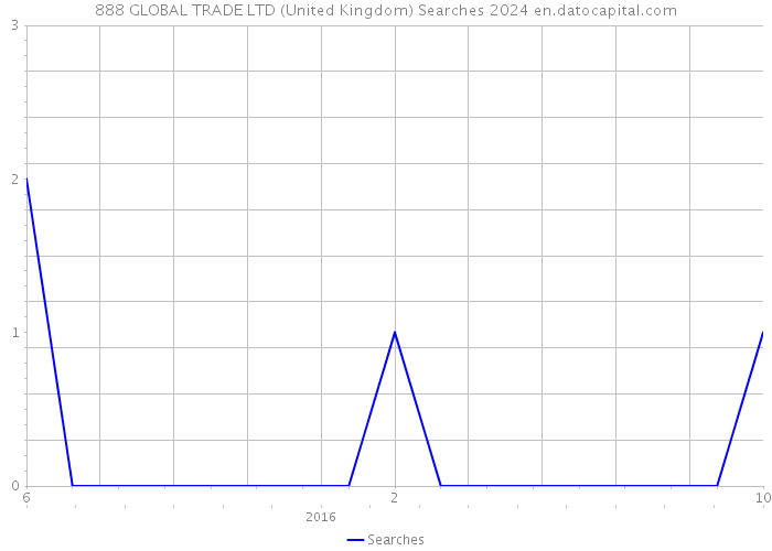 888 GLOBAL TRADE LTD (United Kingdom) Searches 2024 