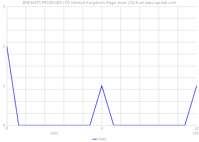 ENFANTS PRODIGES LTD (United Kingdom) Page visits 2024 