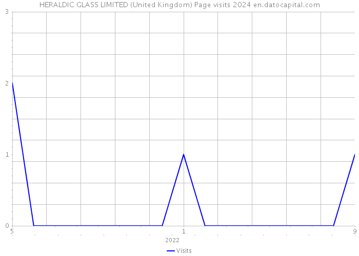 HERALDIC GLASS LIMITED (United Kingdom) Page visits 2024 