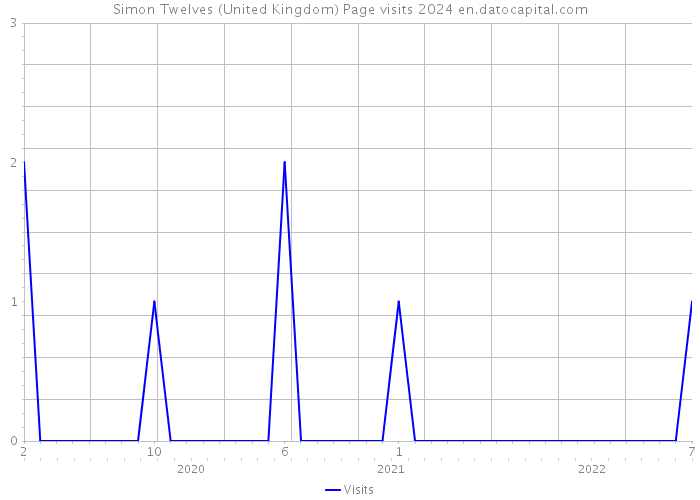 Simon Twelves (United Kingdom) Page visits 2024 