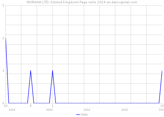 MORANA LTD. (United Kingdom) Page visits 2024 