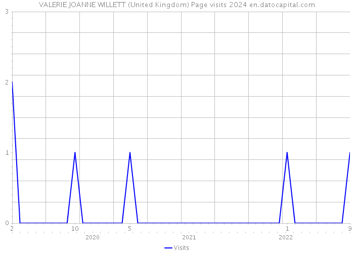 VALERIE JOANNE WILLETT (United Kingdom) Page visits 2024 