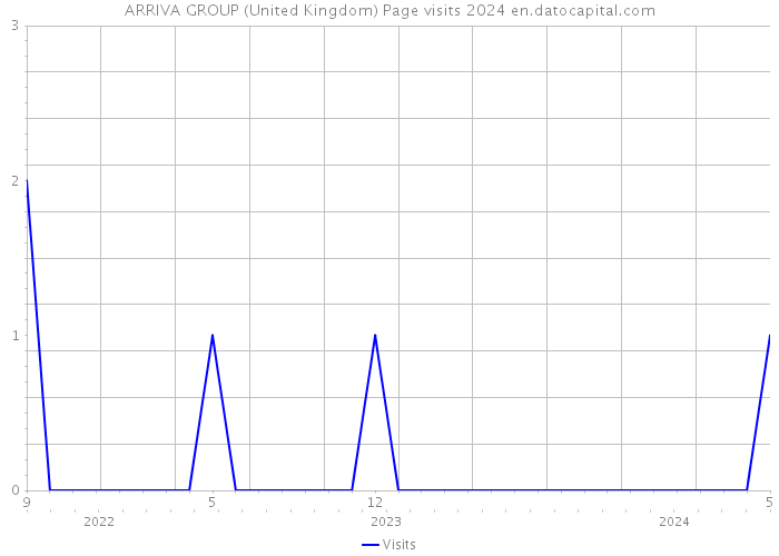ARRIVA GROUP (United Kingdom) Page visits 2024 