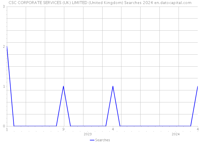 CSC CORPORATE SERVICES (UK) LIMITED (United Kingdom) Searches 2024 