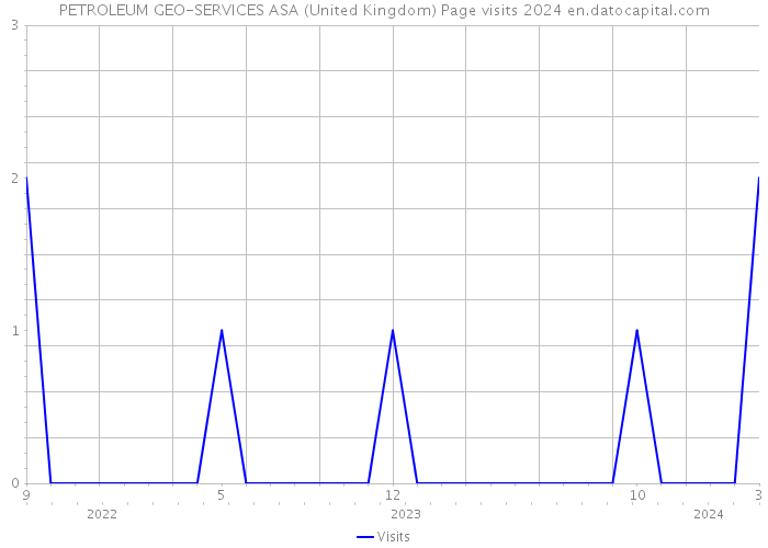 PETROLEUM GEO-SERVICES ASA (United Kingdom) Page visits 2024 
