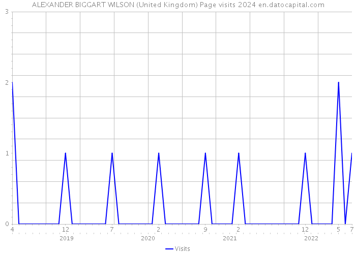 ALEXANDER BIGGART WILSON (United Kingdom) Page visits 2024 