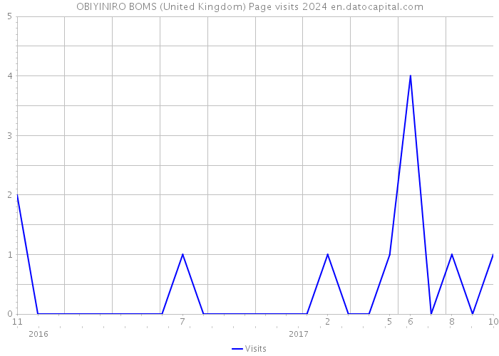OBIYINIRO BOMS (United Kingdom) Page visits 2024 